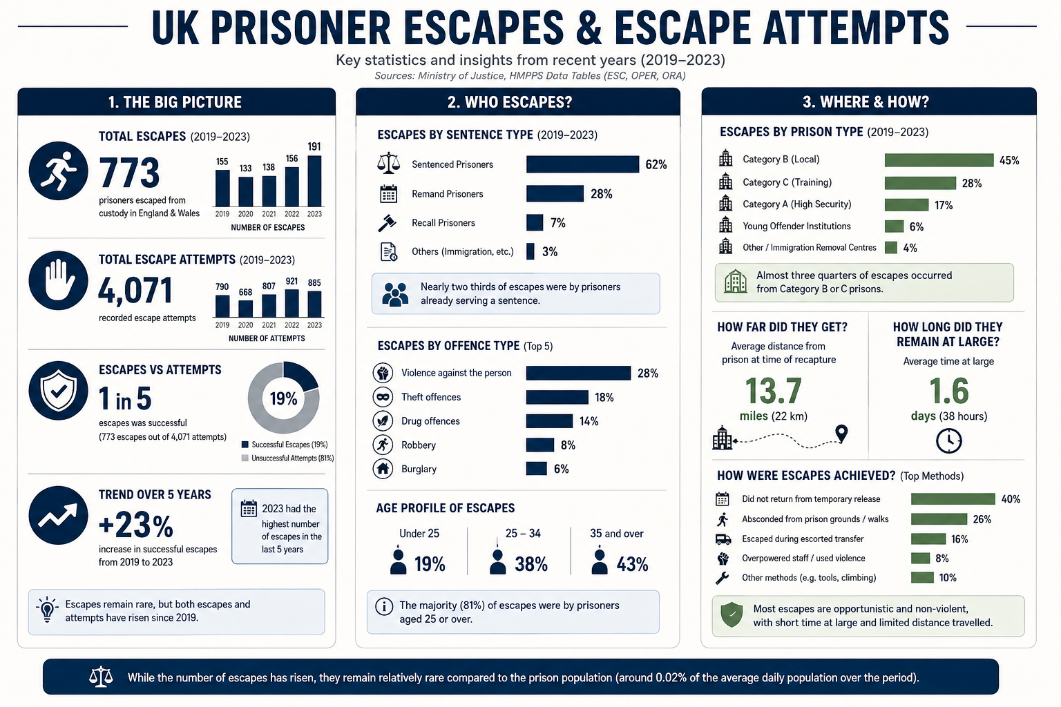 Nothing is more precious than freedom: how and why prisoners try to escape